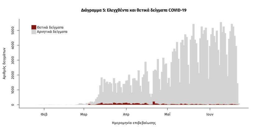 Chart with number of daily total and positive coronavirus tests in Greece between March and the middle of June.